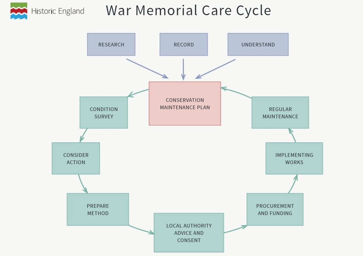 War memorial care cycle.jpg