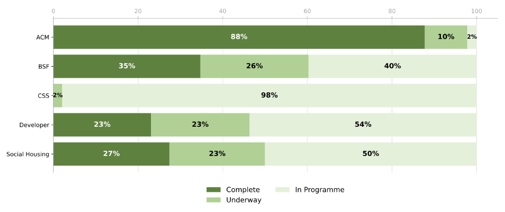 MHCLG Building Safety Overall remediation progress by programme 1000.jpg