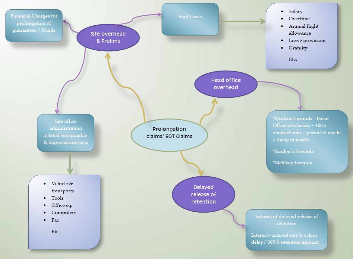 How To Prepare A Claim For An Extension Of Time Designing Buildings Wiki