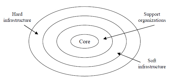 Structure of a business cluster.jpg