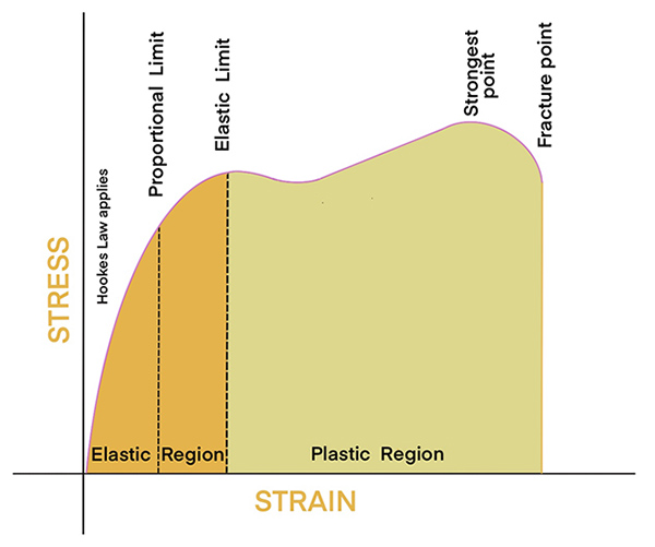 Elastic plastic graph 600.jpg