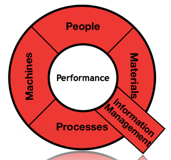 Digital management in construction Figure 1.png