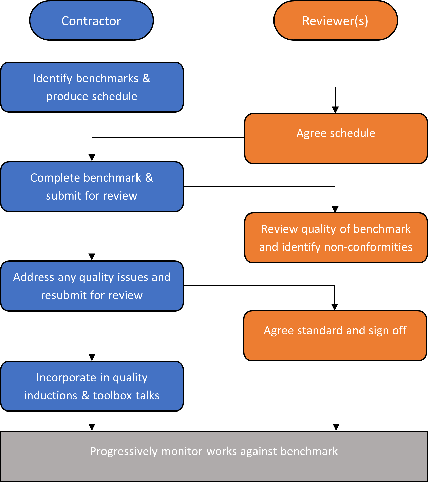 Benchmarking Figure 2 Process Map.png