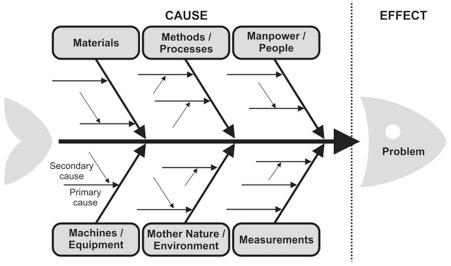 Quality tools: fishbone diagram - Designing Buildings Wiki