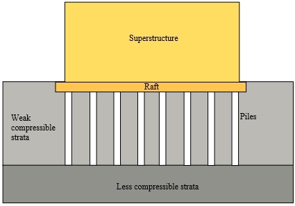 Piled raft foundation.jpg