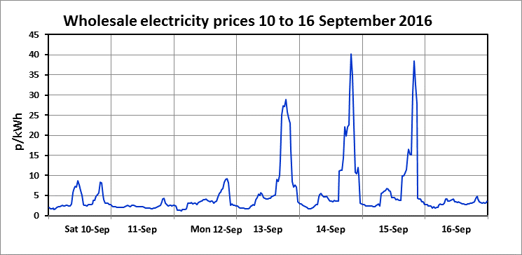 Wholesale-electricity-prices.png