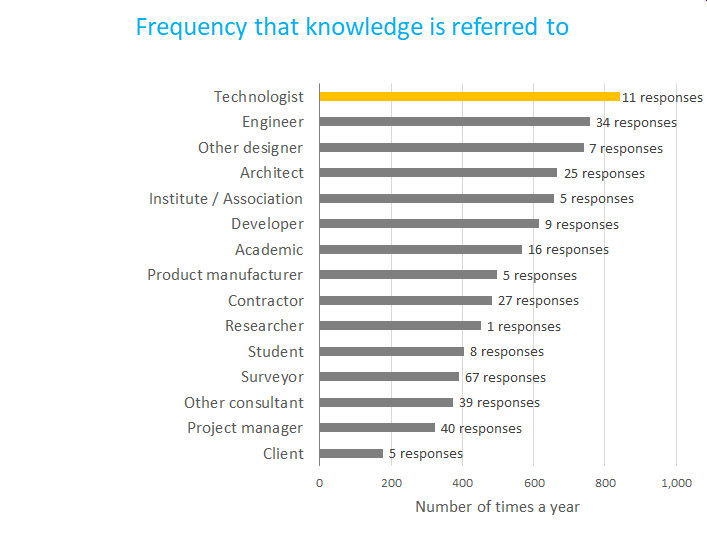 CKTG survey 2 professions frequency graph v3.png