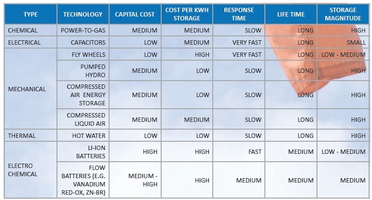 Comparison of cost and performance of energy storage technologies.jpg