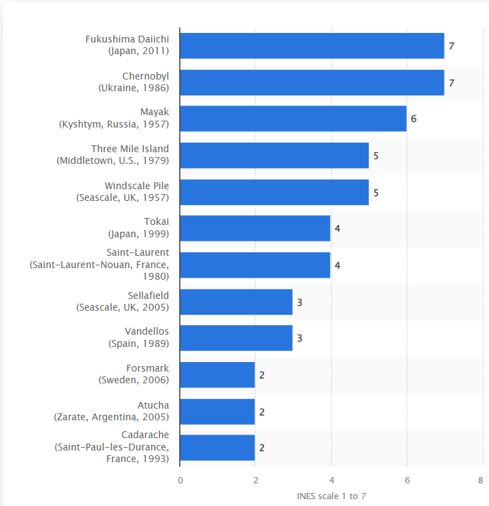 Nuclear accidents worldwide from 1957 to 2011 rated by the INES scale.png