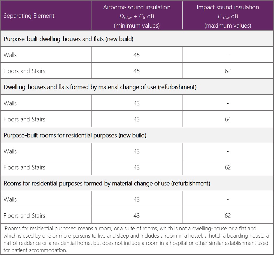 Sound insulation targets for residential.jpg