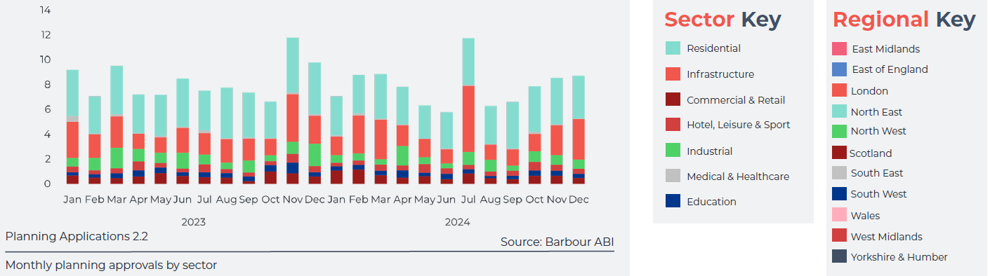 Barbour ABI - Monthly planning applications by sector (February 2025).png