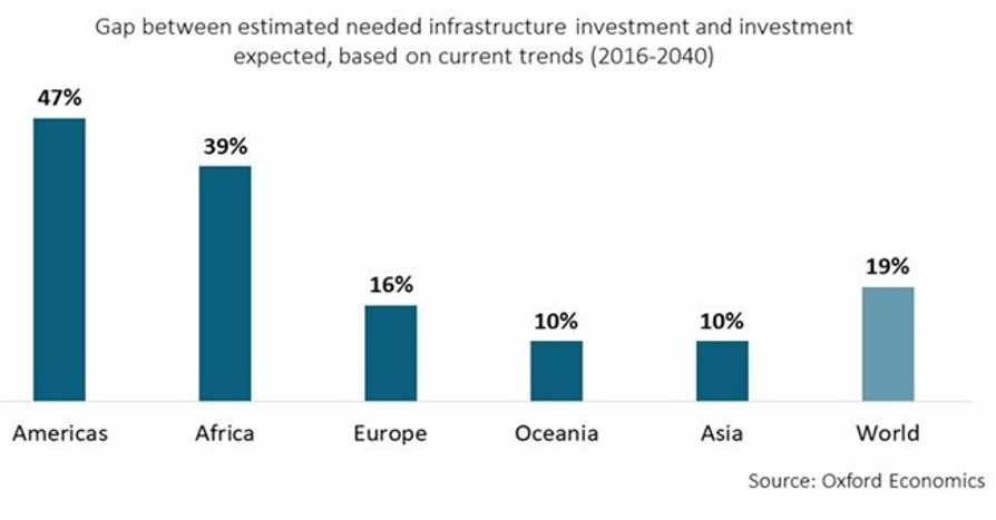 Global infrastructure gap.png