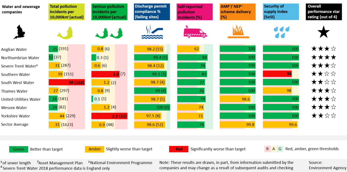 Environmental performance of the water and sewerage companies in 2018.png