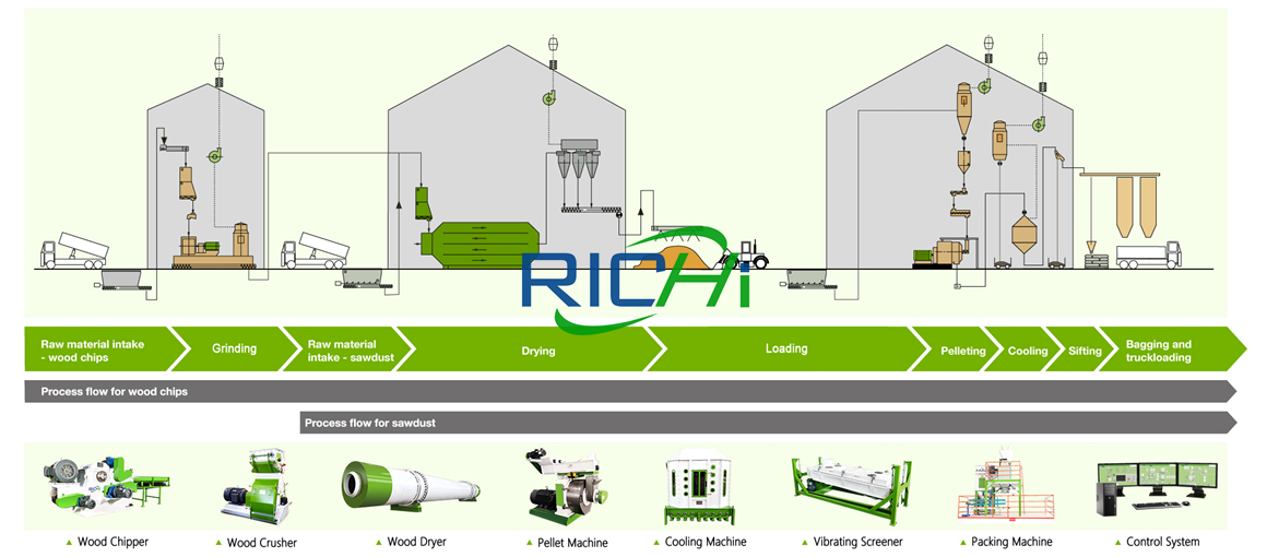 Working process of wood pellet plant for sale.jpg