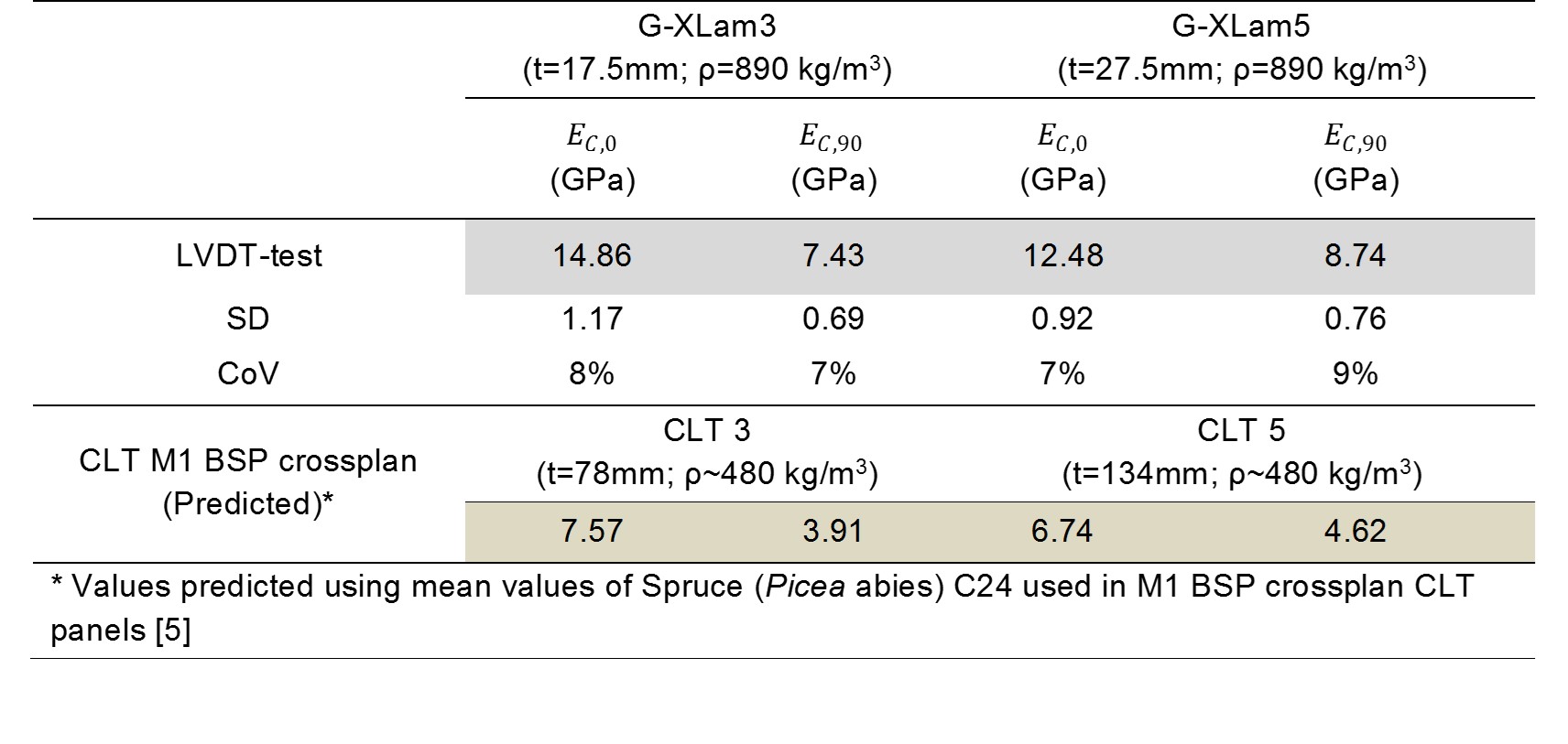 Summary of the results obtained from the in-plane compression panel testing and the FE and predicted values previously obtained by -4-.jpg