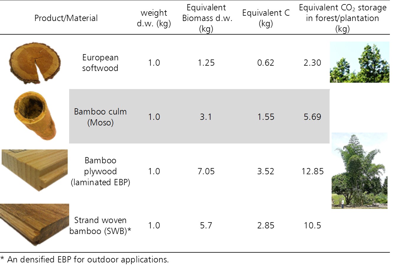 How Effective is Laminated Bamboo for Structural Applications?