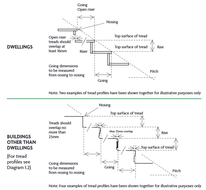 Stairs Riser Designing Buildings