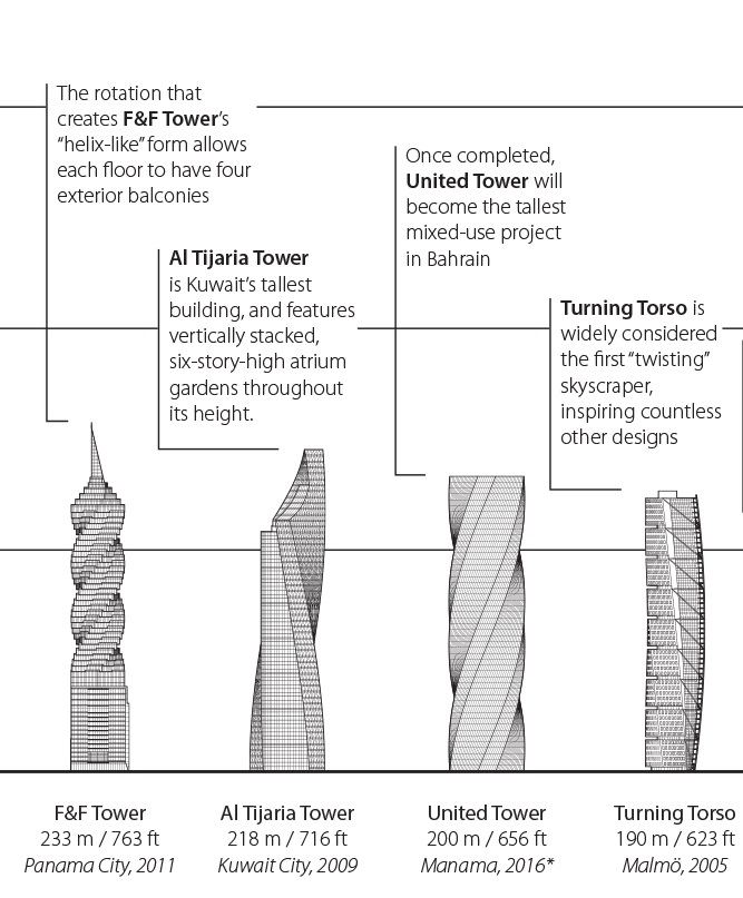 Twisting buildings - Designing Buildings