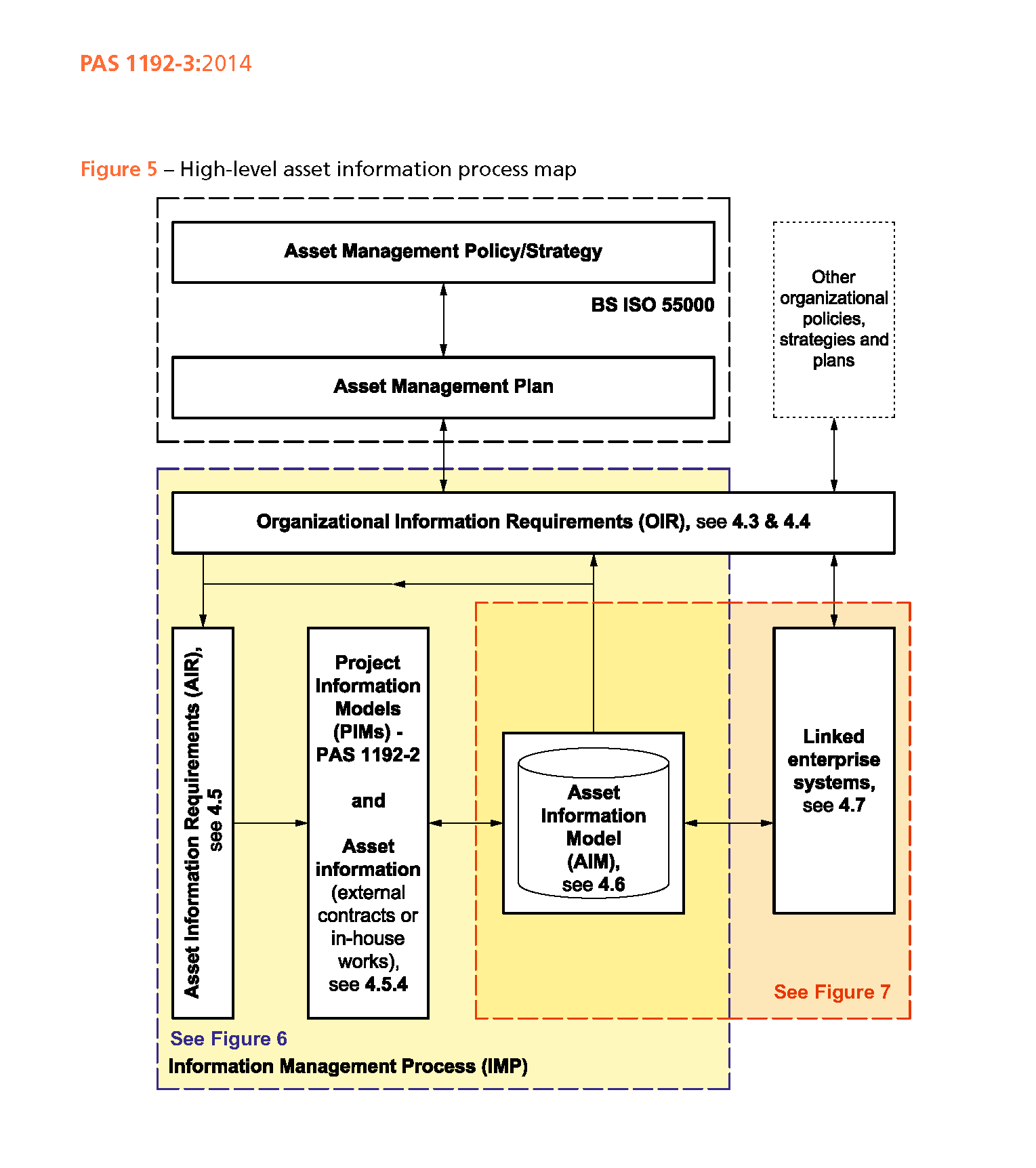 PAS 1192-3-2014 Figure 5 - High-level asset information process map.png