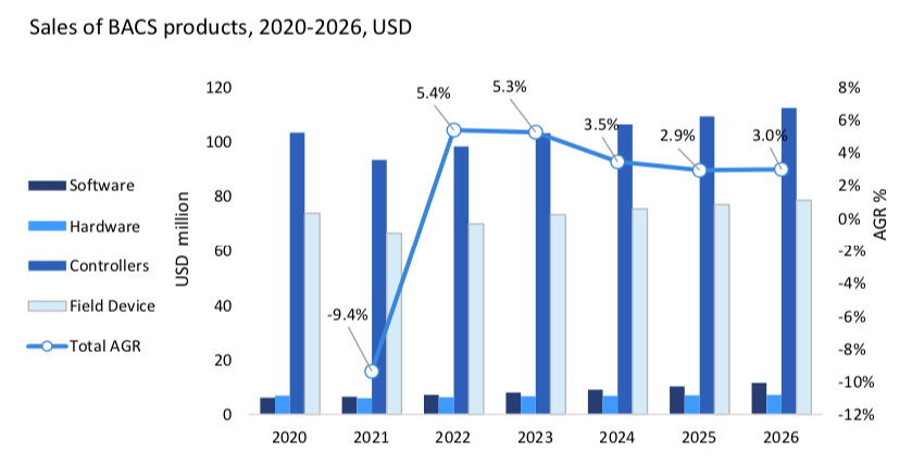 BSRIA Sales of BACS.jpg