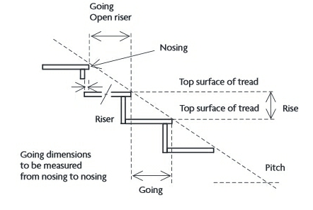 Parts of a Staircase - Stair Parts & Components - Civil Engineering