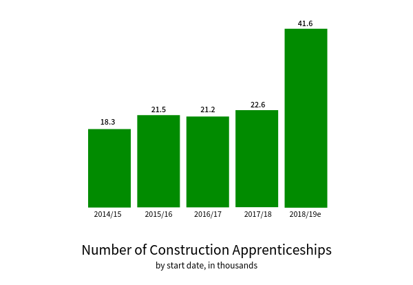 TempaGoGo construction apprenticeship uptake.png