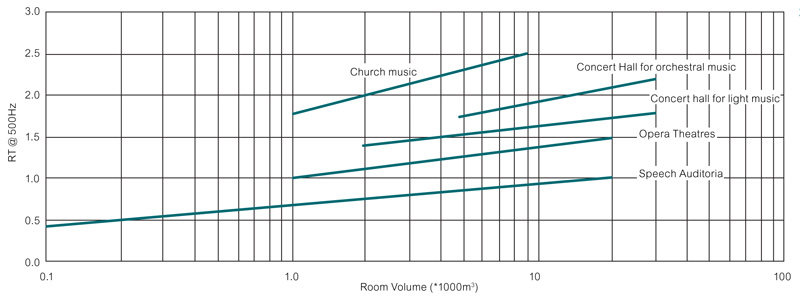 Indicative reverberation times.jpg