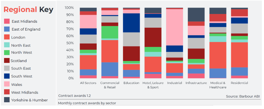 Barbour ABI - Monthly contract awards by sector (February 2025).png