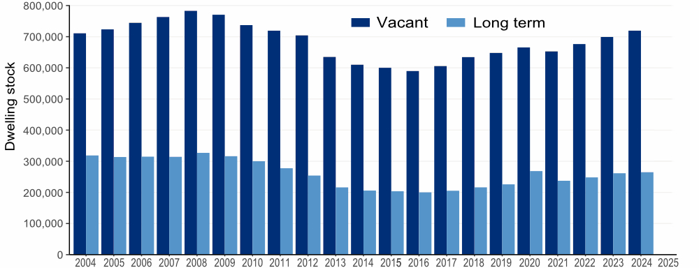 Gov UK vacant dwellings 6-Figure edited 1000.jpg