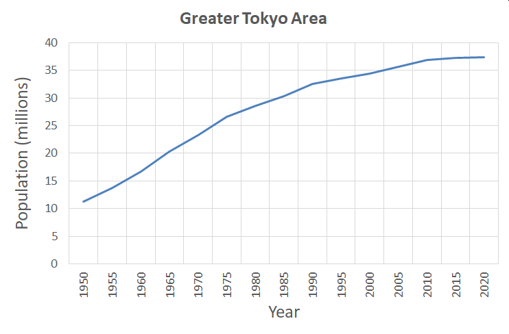 Japan: population Greater Tokyo Area 1950-2030