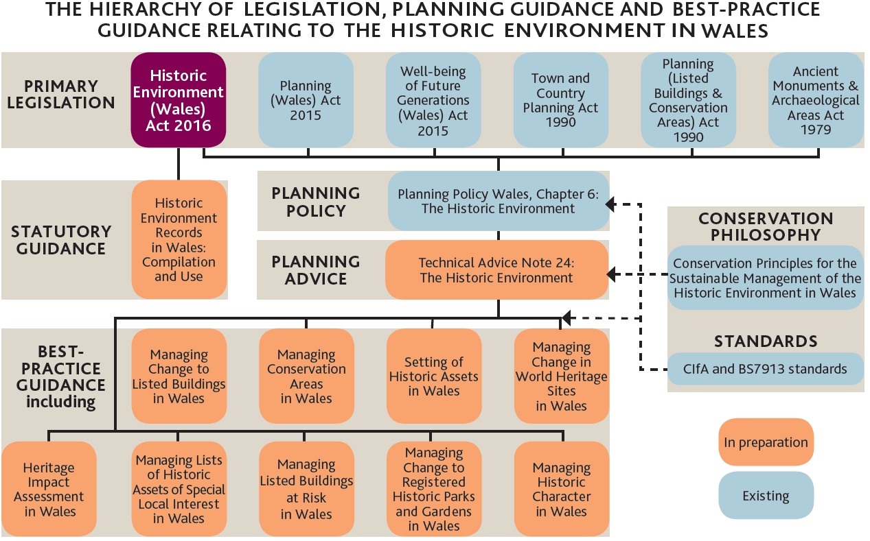 management of research projects in the historic environment