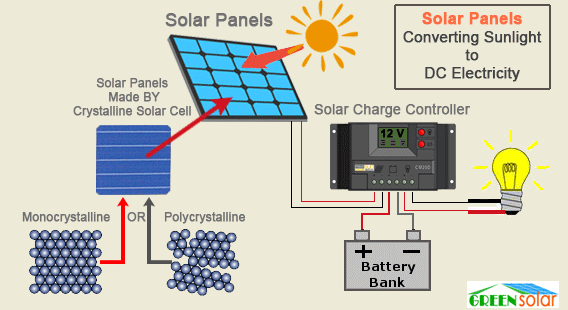 How-do-solar-panels-work-370x200.gif