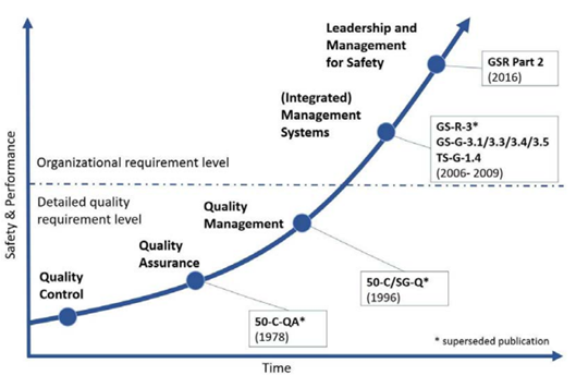 Evolution of the IAEA approach to quality, leadership and management showing the organizational management system and detailed quality requirements levels. (IAEA, 2020).png