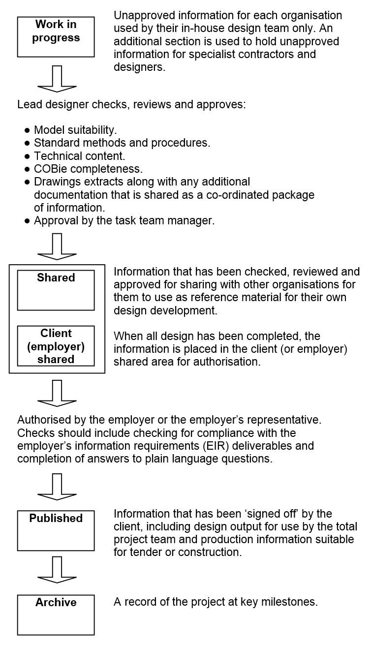 Areas of the common data environment.jpg