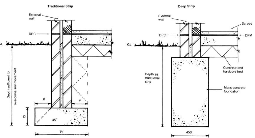 Pad Foundation Cross Section