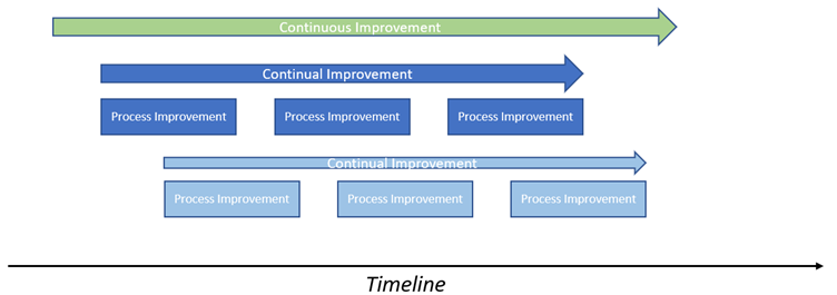 Continuous, Continual, and Process Improvement.png