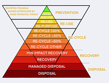 Waste hierarchy and RIC 350.jpg