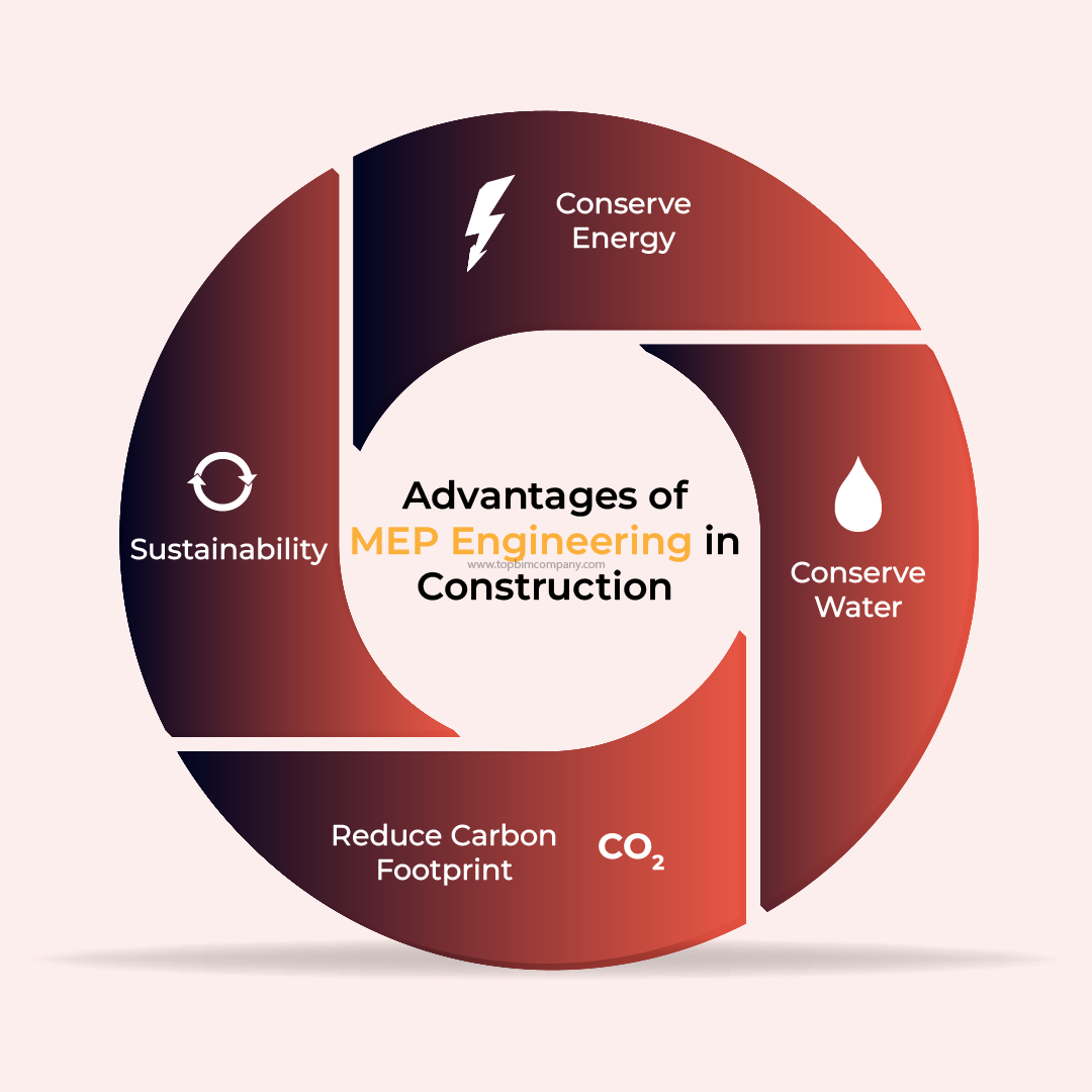 Advantages of MEP Engineering in Construction.png