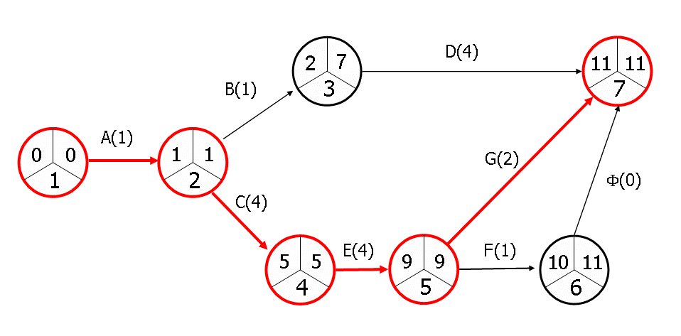 Arrow diagram for a project representing its critical path.png