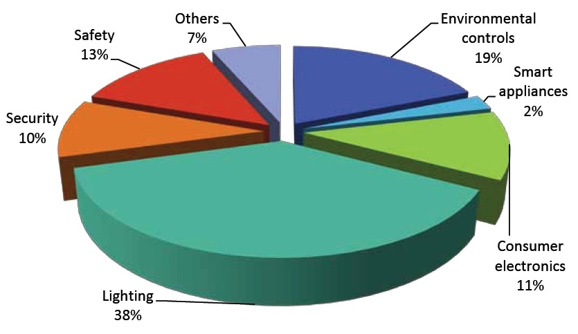 Europe - Smart Homes Sales by Application 2012.jpg