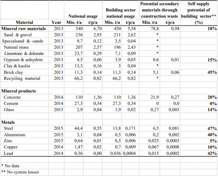 File:Table 1 Material flows of the German building sector.PNG