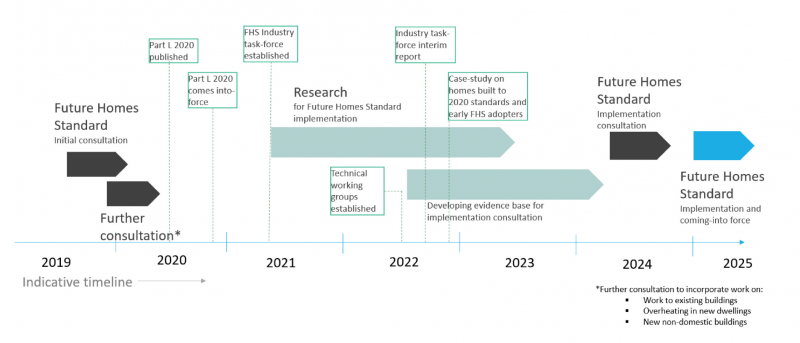 File:Roadmap to the future homes standard.png