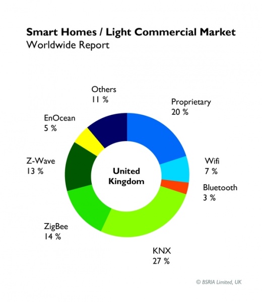 File:Smart homes market 2017.jpg