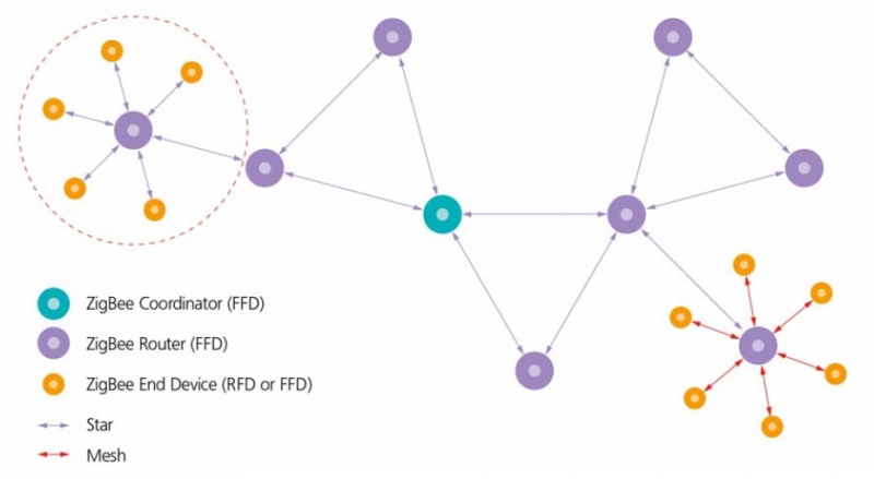 File:ZigBee topologies.jpg