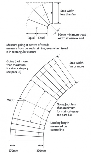 File:Measuring tapered treads.jpg