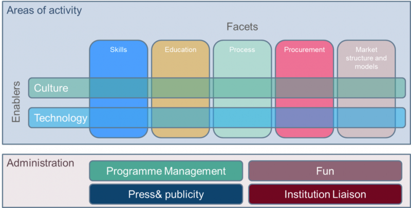 File:Structure of the BIM 2050 Group workstreams.png