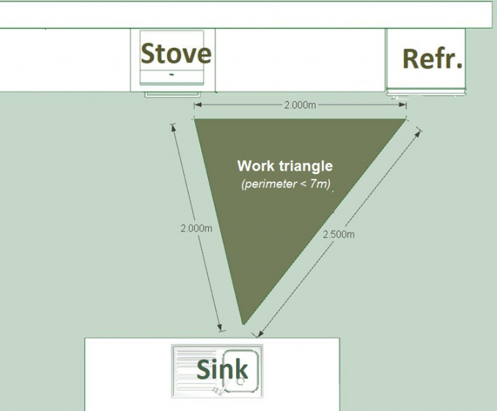 File:Work-triangle?how to design a kitchen.jpg