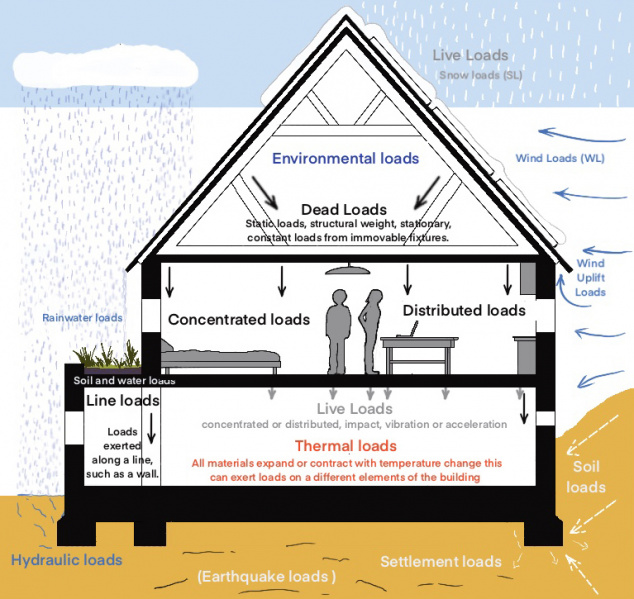 File:Structural Loads combined.jpg