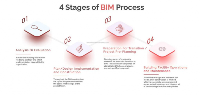 File:Stages Of BIM Process In Building Construction.jpg