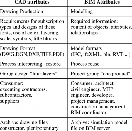 CAD-vs-BIM-attributes.png
